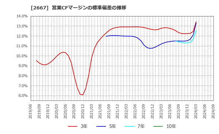 2667 (株)イメージ　ワン: 営業CFマージンの標準偏差の推移