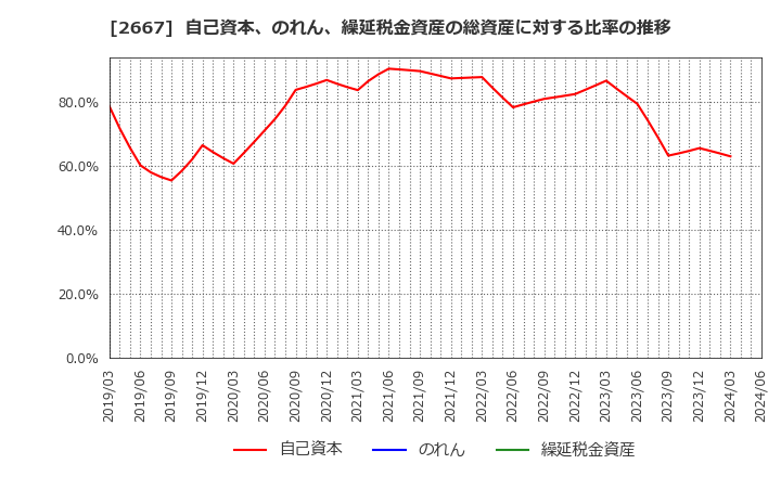 2667 (株)イメージ　ワン: 自己資本、のれん、繰延税金資産の総資産に対する比率の推移