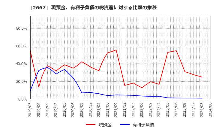 2667 (株)イメージ　ワン: 現預金、有利子負債の総資産に対する比率の推移