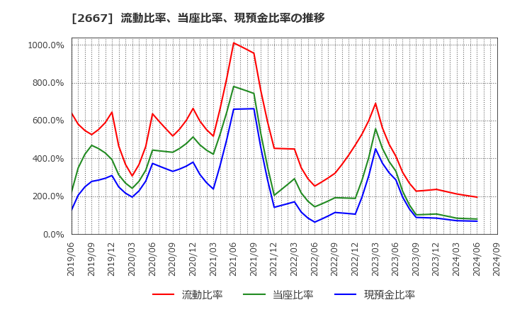 2667 (株)イメージ　ワン: 流動比率、当座比率、現預金比率の推移