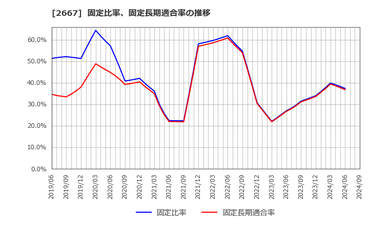 2667 (株)イメージ　ワン: 固定比率、固定長期適合率の推移