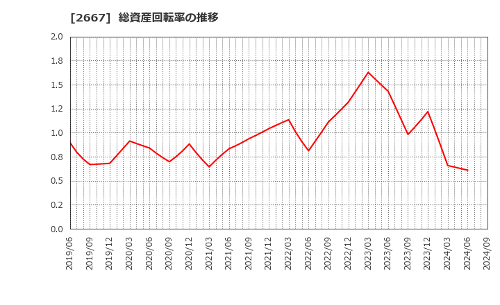 2667 (株)イメージ　ワン: 総資産回転率の推移