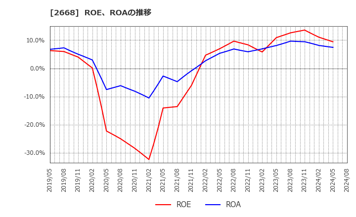 2668 タビオ(株): ROE、ROAの推移