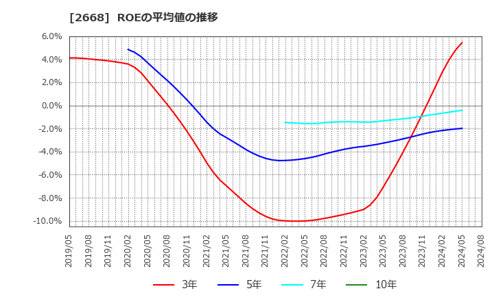 2668 タビオ(株): ROEの平均値の推移