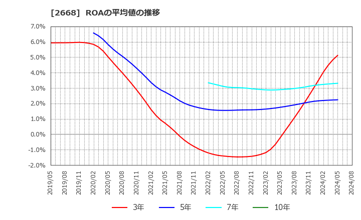 2668 タビオ(株): ROAの平均値の推移