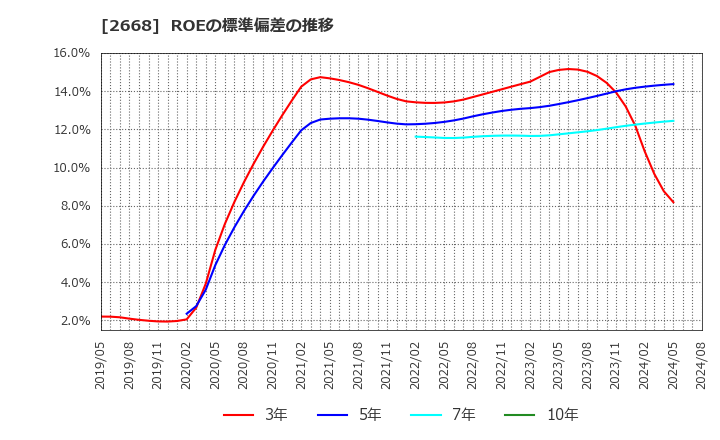 2668 タビオ(株): ROEの標準偏差の推移