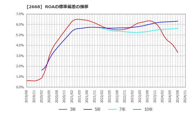 2668 タビオ(株): ROAの標準偏差の推移