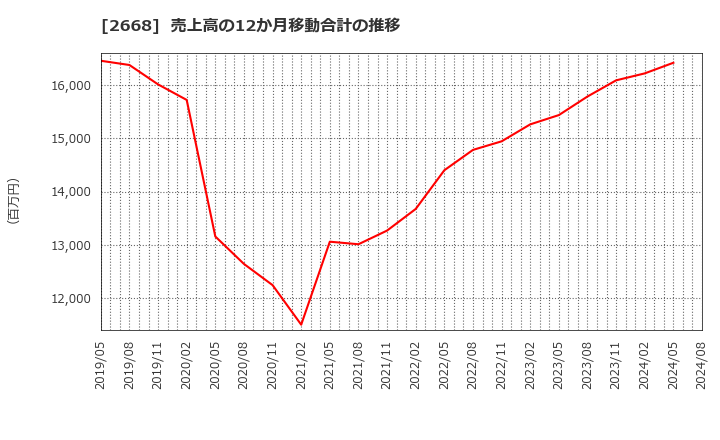 2668 タビオ(株): 売上高の12か月移動合計の推移