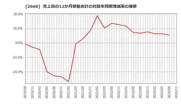 2668 タビオ(株): 売上高の12か月移動合計の対前年同期増減率の推移