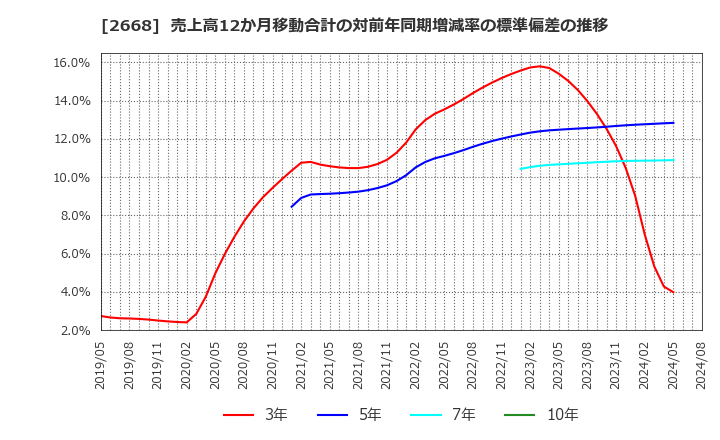 2668 タビオ(株): 売上高12か月移動合計の対前年同期増減率の標準偏差の推移