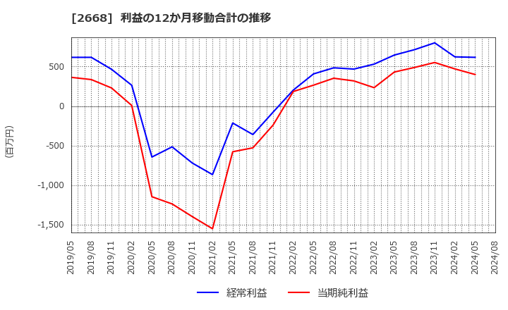 2668 タビオ(株): 利益の12か月移動合計の推移