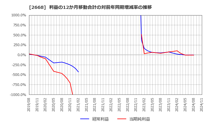 2668 タビオ(株): 利益の12か月移動合計の対前年同期増減率の推移