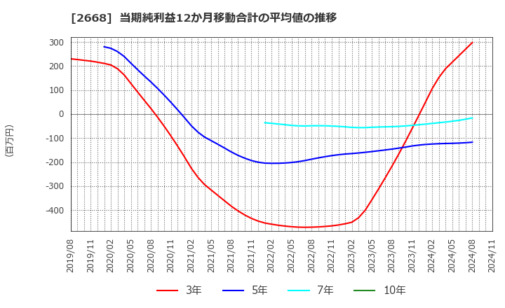 2668 タビオ(株): 当期純利益12か月移動合計の平均値の推移