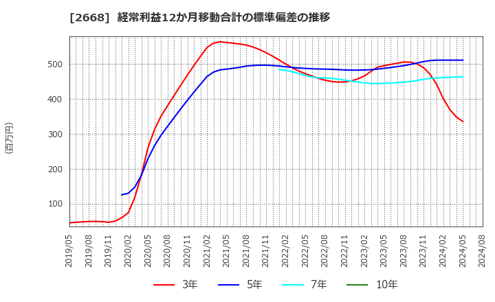 2668 タビオ(株): 経常利益12か月移動合計の標準偏差の推移