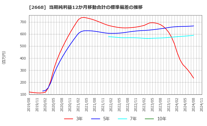 2668 タビオ(株): 当期純利益12か月移動合計の標準偏差の推移