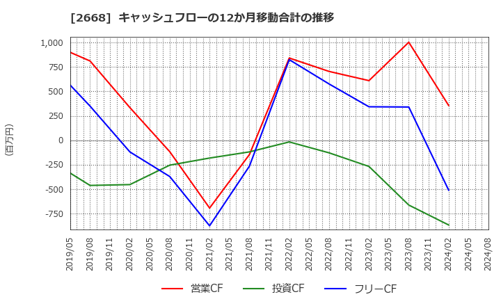 2668 タビオ(株): キャッシュフローの12か月移動合計の推移