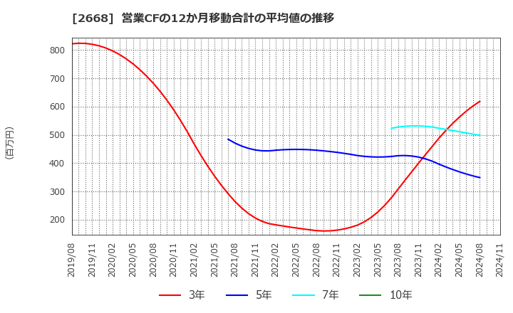 2668 タビオ(株): 営業CFの12か月移動合計の平均値の推移