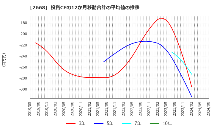 2668 タビオ(株): 投資CFの12か月移動合計の平均値の推移