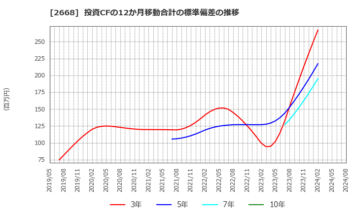 2668 タビオ(株): 投資CFの12か月移動合計の標準偏差の推移