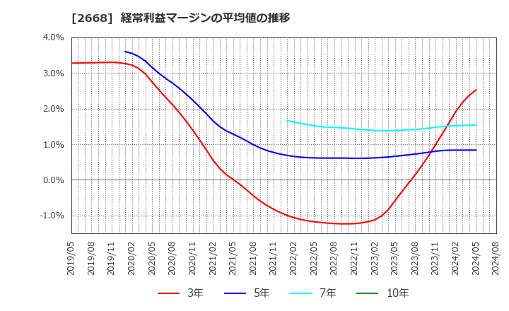 2668 タビオ(株): 経常利益マージンの平均値の推移