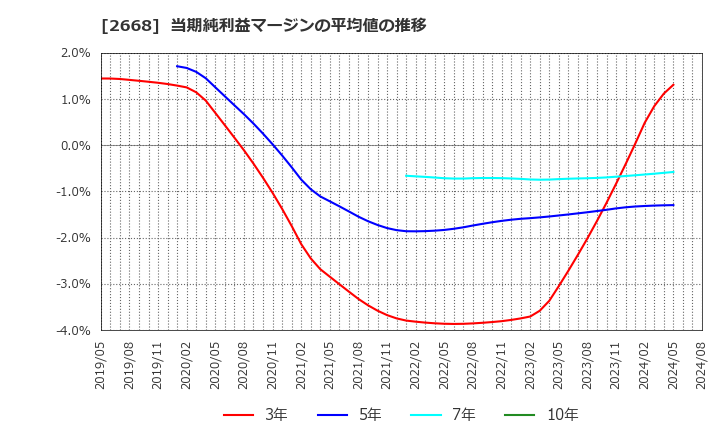 2668 タビオ(株): 当期純利益マージンの平均値の推移