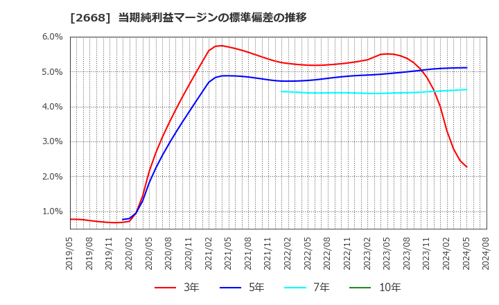 2668 タビオ(株): 当期純利益マージンの標準偏差の推移