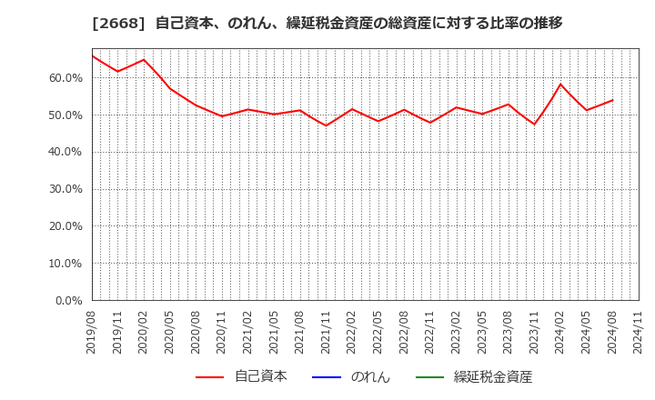 2668 タビオ(株): 自己資本、のれん、繰延税金資産の総資産に対する比率の推移