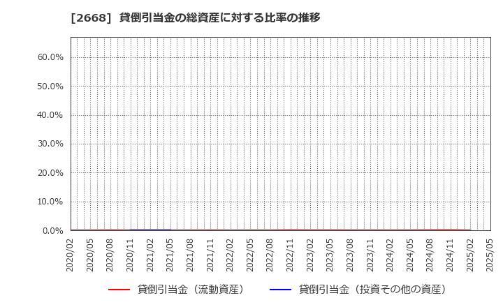 2668 タビオ(株): 貸倒引当金の総資産に対する比率の推移