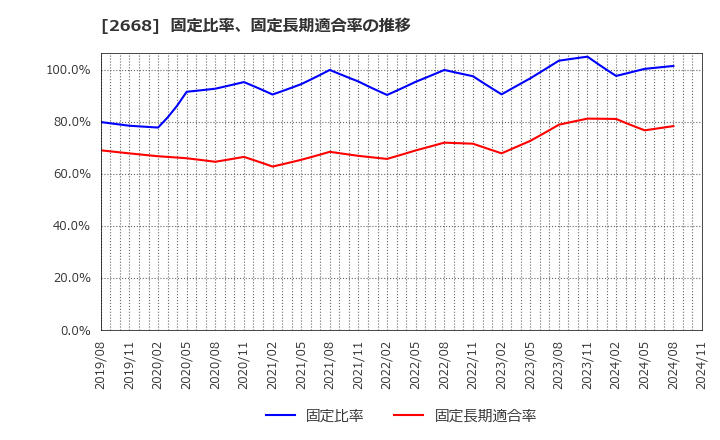 2668 タビオ(株): 固定比率、固定長期適合率の推移