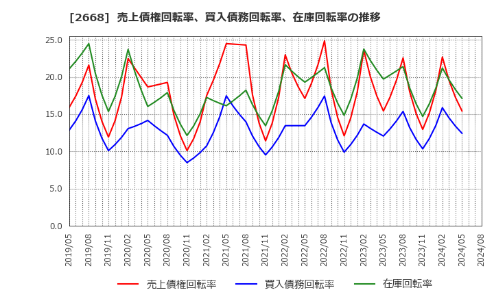 2668 タビオ(株): 売上債権回転率、買入債務回転率、在庫回転率の推移