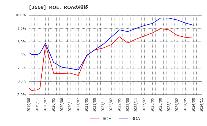 2669 カネ美食品(株): ROE、ROAの推移