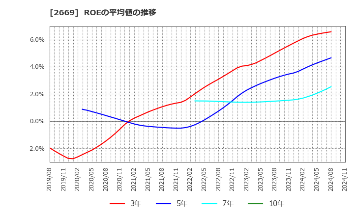 2669 カネ美食品(株): ROEの平均値の推移