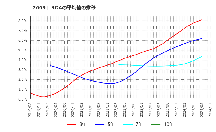 2669 カネ美食品(株): ROAの平均値の推移