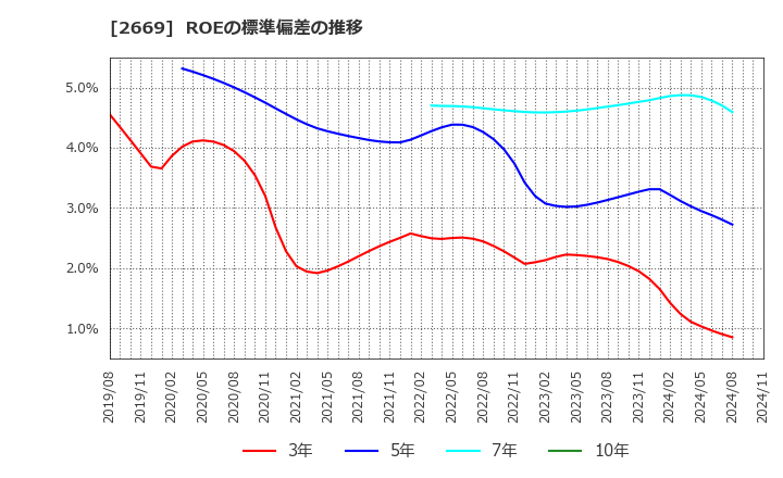 2669 カネ美食品(株): ROEの標準偏差の推移