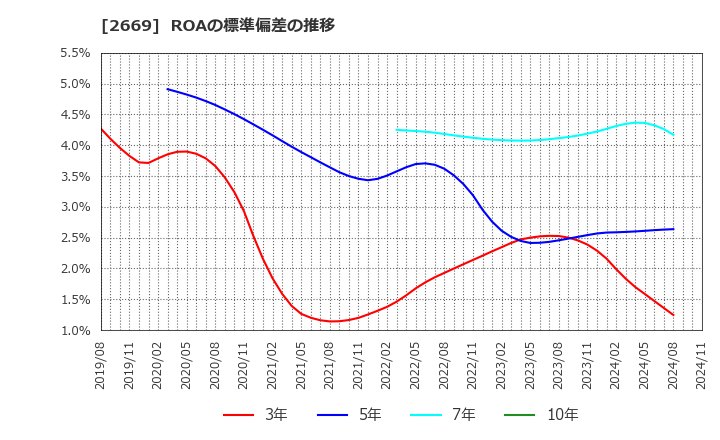 2669 カネ美食品(株): ROAの標準偏差の推移