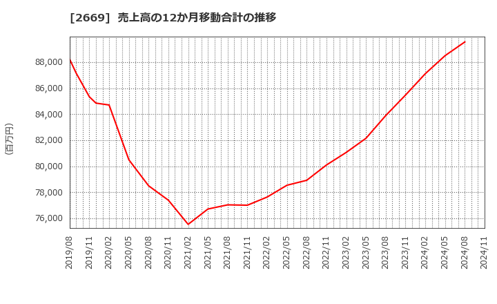 2669 カネ美食品(株): 売上高の12か月移動合計の推移