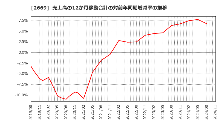 2669 カネ美食品(株): 売上高の12か月移動合計の対前年同期増減率の推移