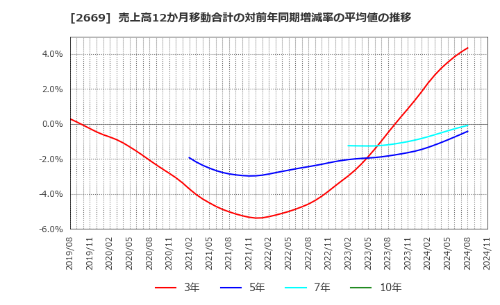 2669 カネ美食品(株): 売上高12か月移動合計の対前年同期増減率の平均値の推移