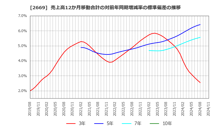 2669 カネ美食品(株): 売上高12か月移動合計の対前年同期増減率の標準偏差の推移