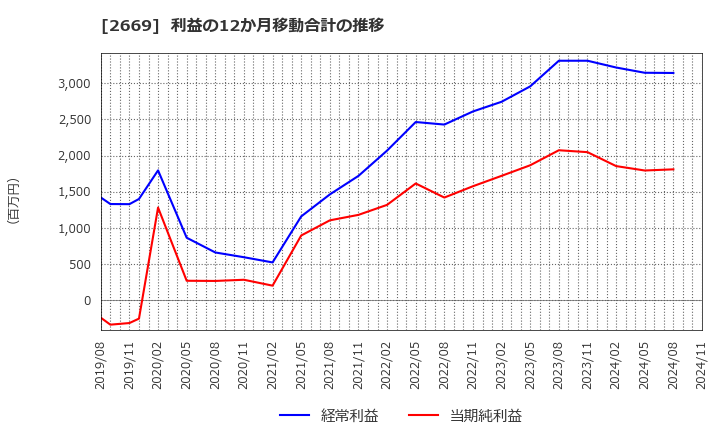 2669 カネ美食品(株): 利益の12か月移動合計の推移