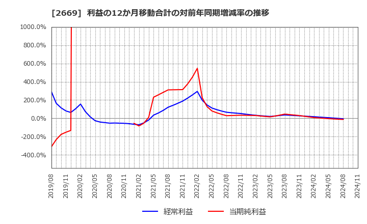 2669 カネ美食品(株): 利益の12か月移動合計の対前年同期増減率の推移