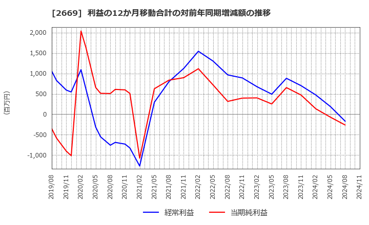 2669 カネ美食品(株): 利益の12か月移動合計の対前年同期増減額の推移