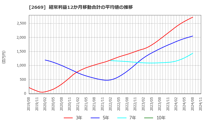 2669 カネ美食品(株): 経常利益12か月移動合計の平均値の推移