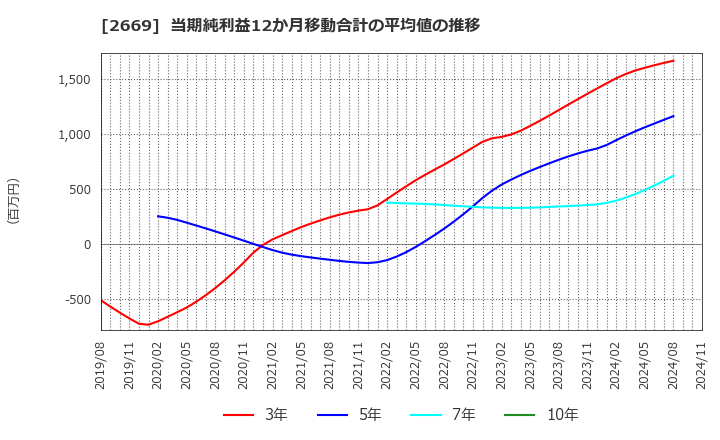 2669 カネ美食品(株): 当期純利益12か月移動合計の平均値の推移