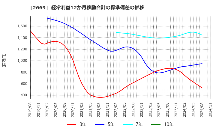 2669 カネ美食品(株): 経常利益12か月移動合計の標準偏差の推移