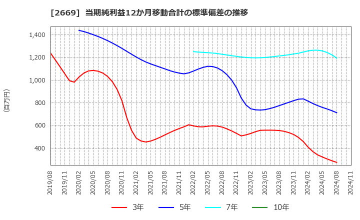 2669 カネ美食品(株): 当期純利益12か月移動合計の標準偏差の推移