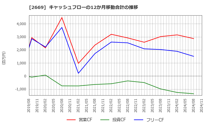 2669 カネ美食品(株): キャッシュフローの12か月移動合計の推移