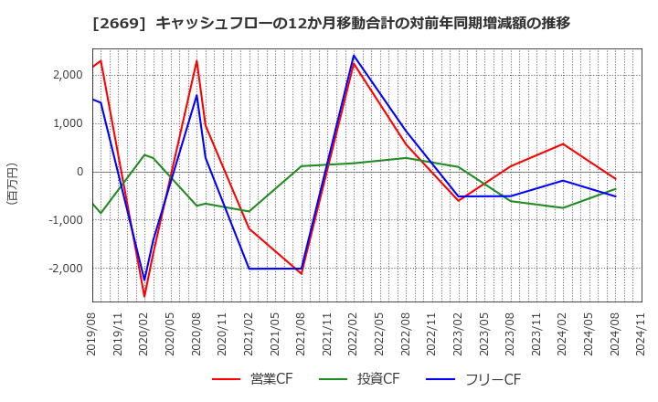 2669 カネ美食品(株): キャッシュフローの12か月移動合計の対前年同期増減額の推移