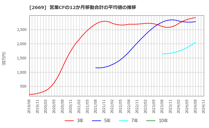 2669 カネ美食品(株): 営業CFの12か月移動合計の平均値の推移