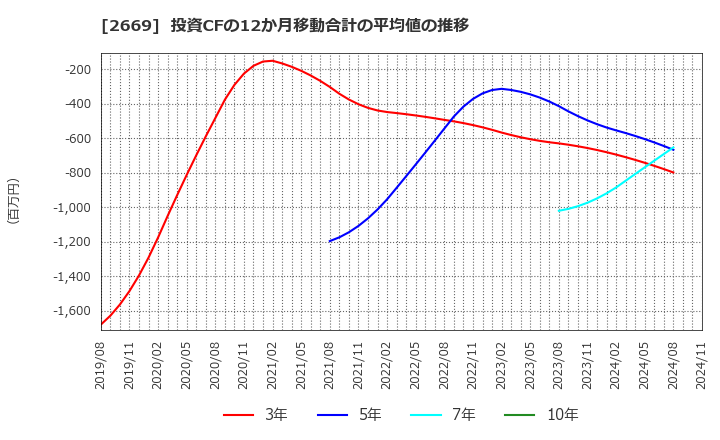 2669 カネ美食品(株): 投資CFの12か月移動合計の平均値の推移